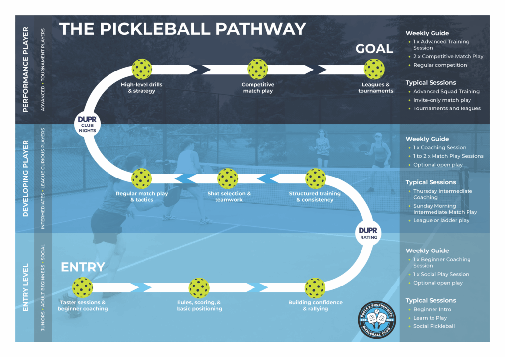 The Pickleball Pathway - Poole & Bournemouth Pickleball Club